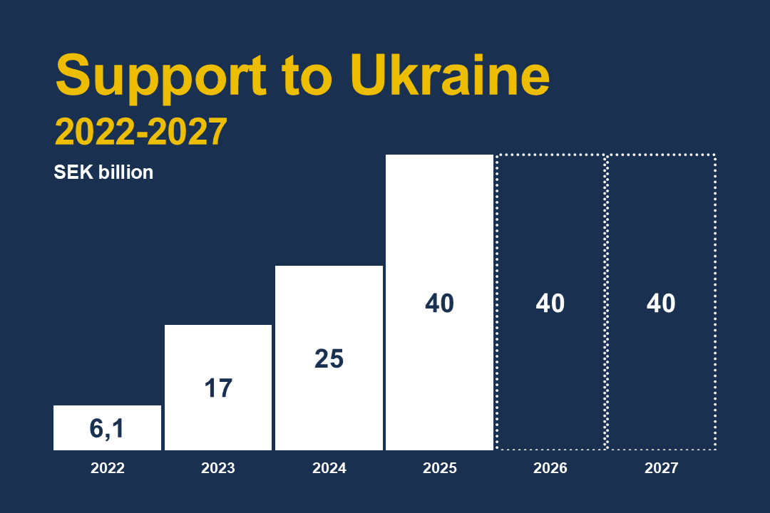 Graph showing military support to Ukraine per year from 2022 to 2027 in SEK billion. The figures are 6.1 for 2022, 17 for 2023, 25 for 2024, 40 for 2025. For 2026 and 2027, SEK 40 billion has been allocated for each year.